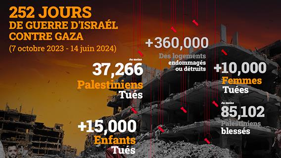 Gaza: Au 252e jour du conflit, le ministère de la santé local fait état, dans son bilan quotidien des victimes, de ’’ 37 266 morts et 85 102 blessés.’’