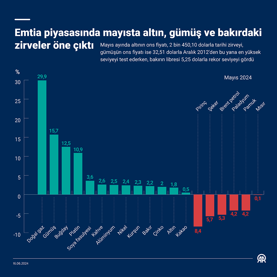 Emtia piyasasında mayısta altın, gümüş ve bakırdaki zirveler öne çıktı