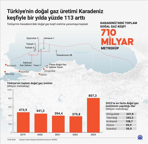 Türkiye'nin doğal gaz üretimi Karadeniz keşfiyle bir yılda yüzde 113 arttı