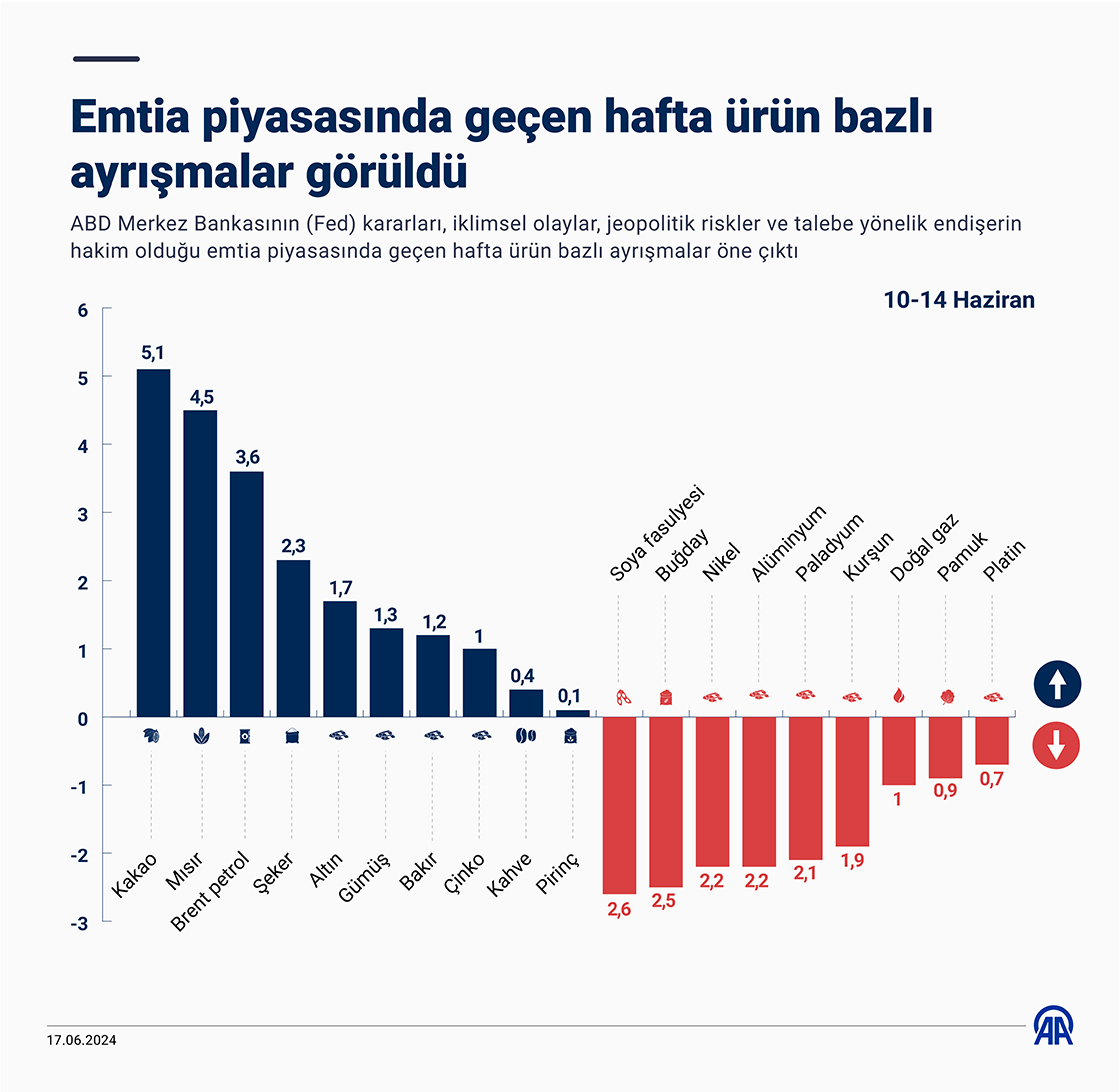 Emtia piyasasında geçen hafta ürün bazlı ayrışmalar görüldü