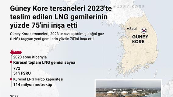Güney Kore tersaneleri 2023'te teslim edilen LNG gemilerinin yüzde 75'ini inşa etti