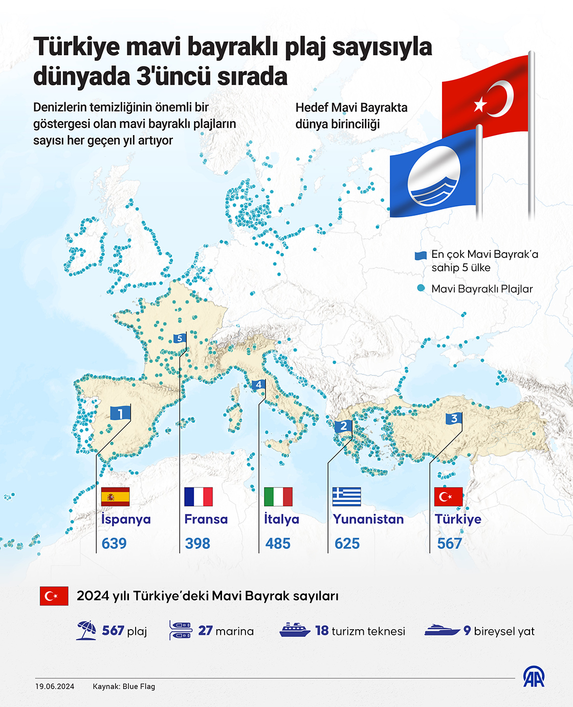 Türkiye mavi bayraklı plaj sayısıyla dünyada 3'üncü sırada