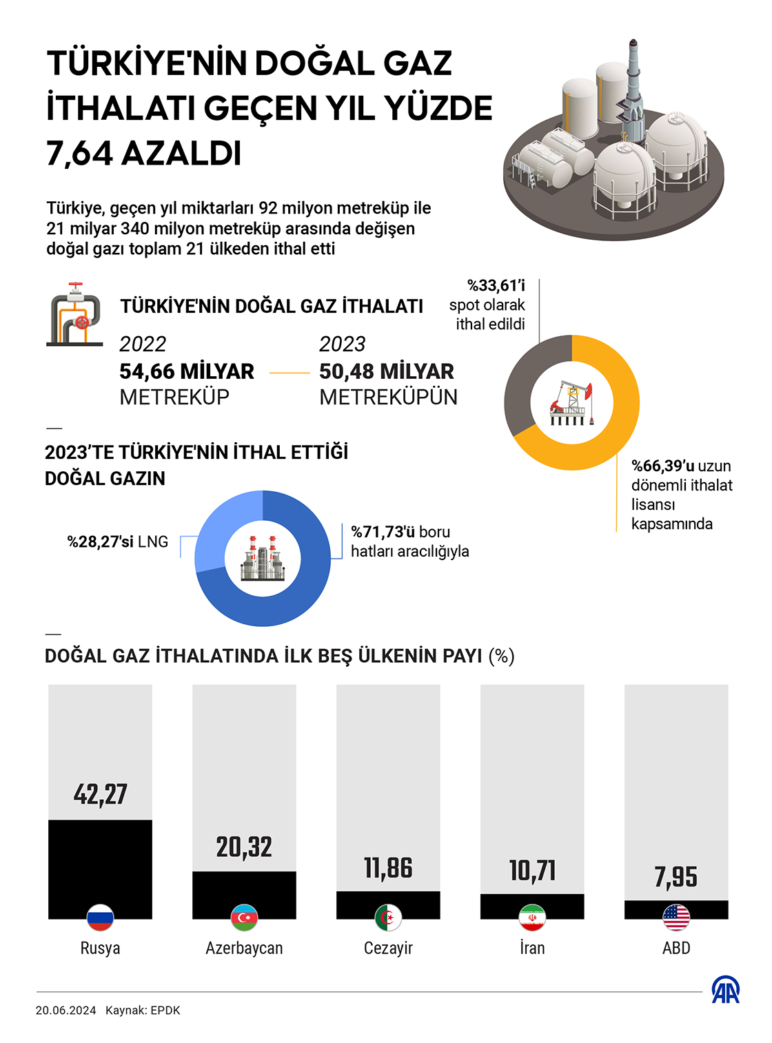 Türkiye'nin doğal gaz ithalatı geçen yıl yüzde 7,64 azaldı