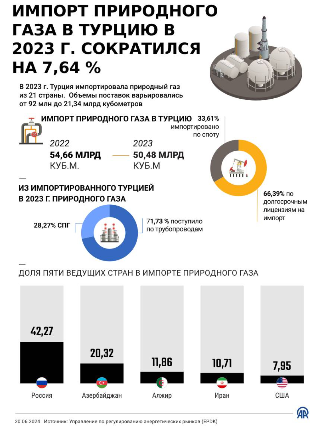 Импорт природного газа в Турцию в 2023 г. сократился на 7,64 %