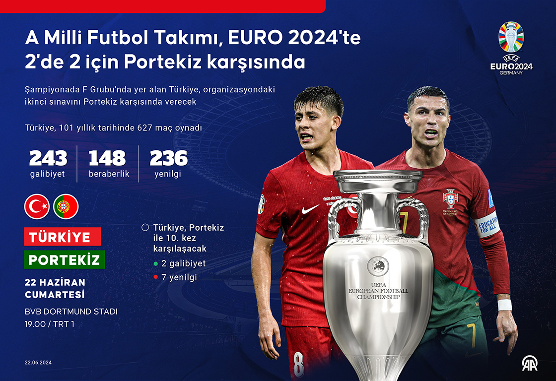 A Milli Futbol Takımı, EURO 2024'te 2'de 2 için Portekiz karşısında