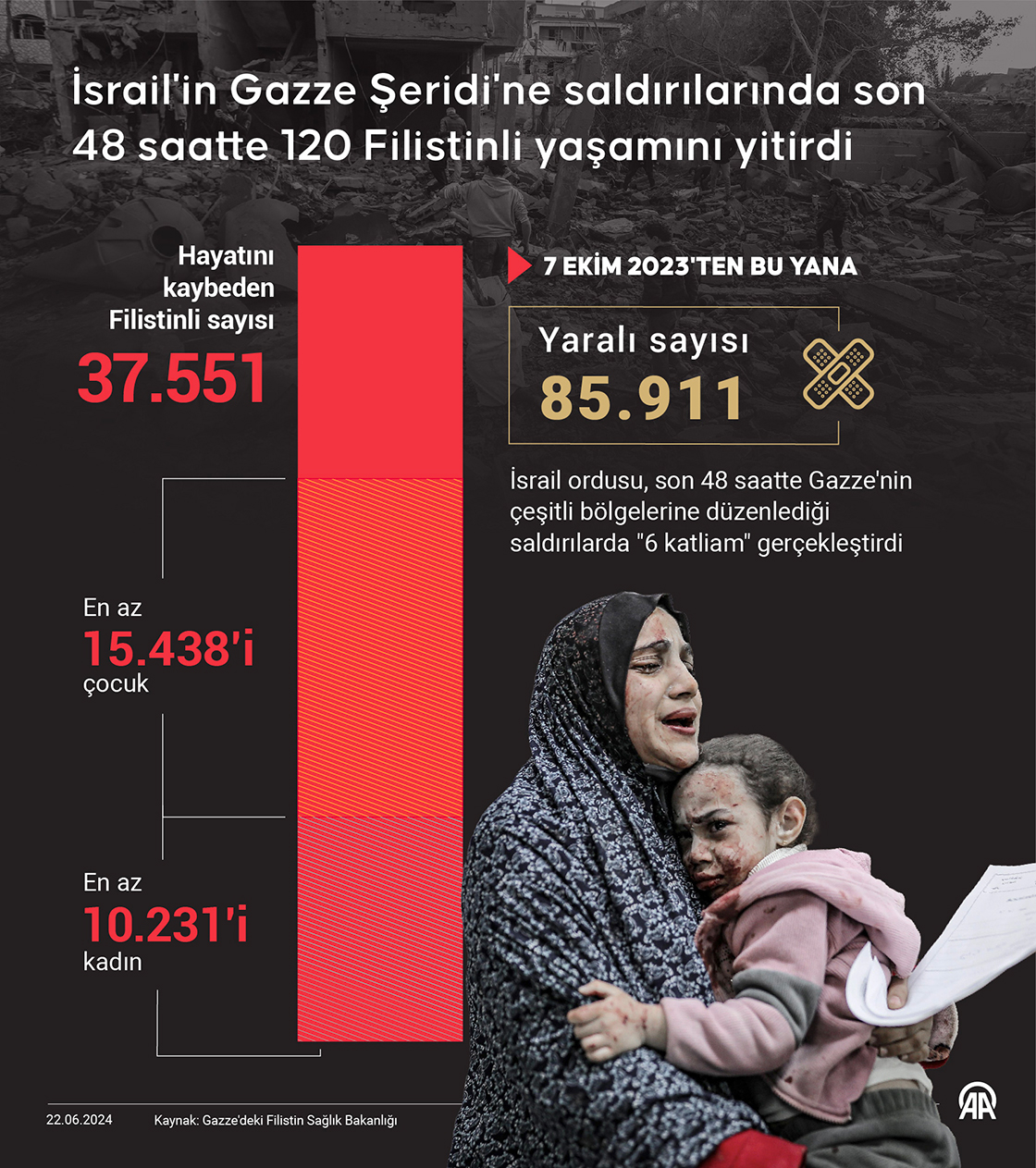 İsrail'in Gazze Şeridi'ne saldırılarında son 48 saatte 120 Filistinli yaşamını yitirdi