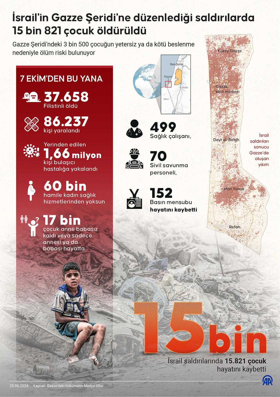 İsrail'in Gazze Şeridi'ne düzenlediği saldırılarda 15 bin 821 çocuk öldürüldü