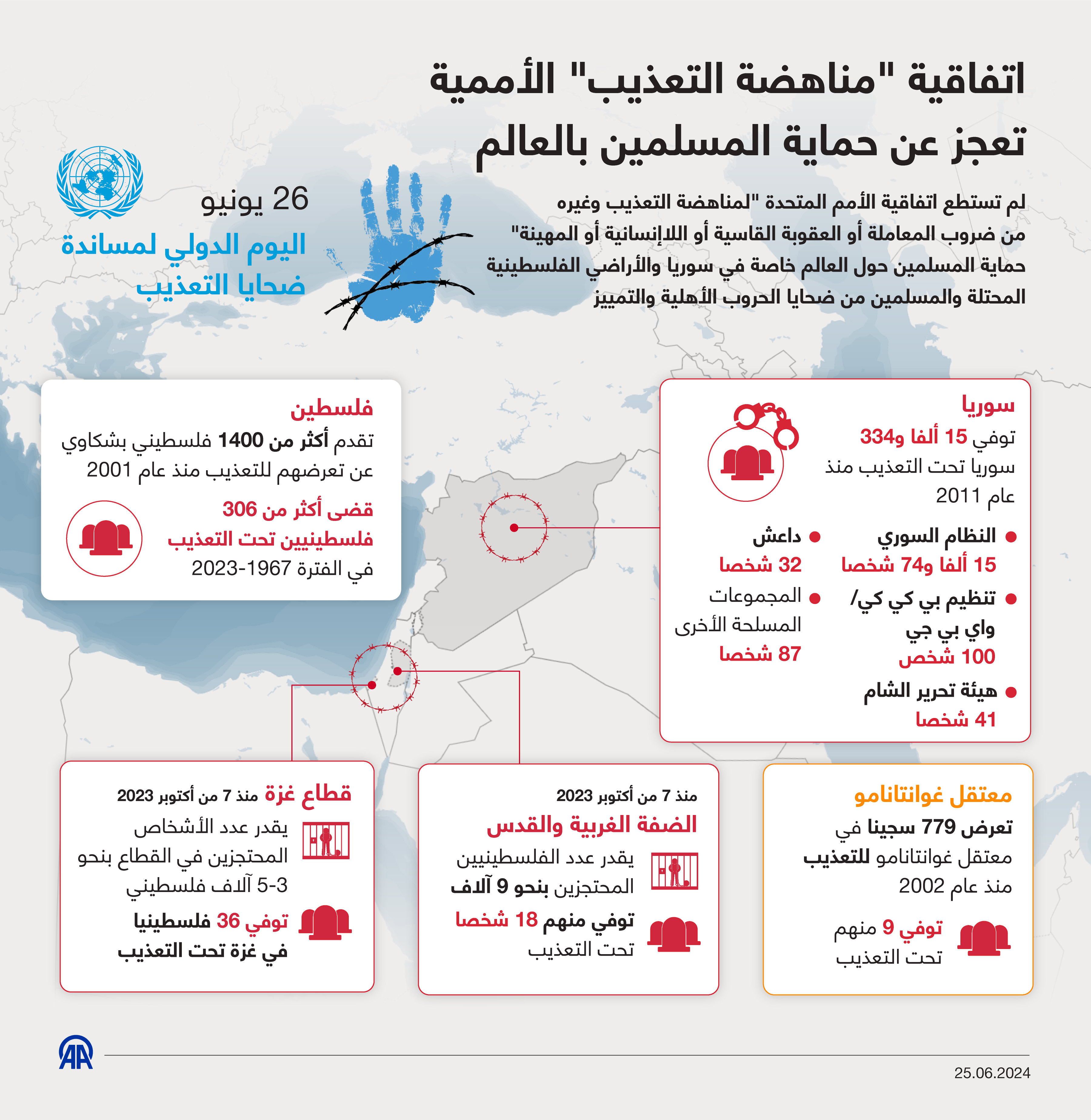 اتفاقية "مناهضة التعذيب" الأممية تعجز عن حماية المسلمين بالعالم