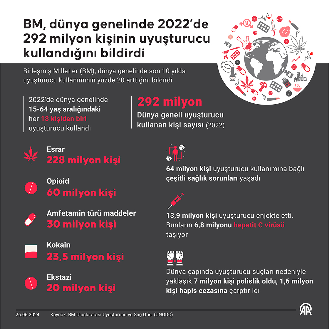 BM, dünya genelinde 2022’de 292 milyon kişinin uyuşturucu kullandığını bildirdi