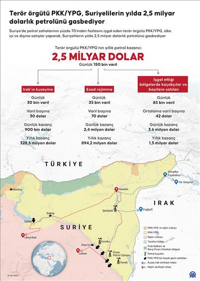 Terör örgütü PKK/YPG, Suriyelilerin yılda 2,5 milyar dolarlık petrolünü gasbediyor