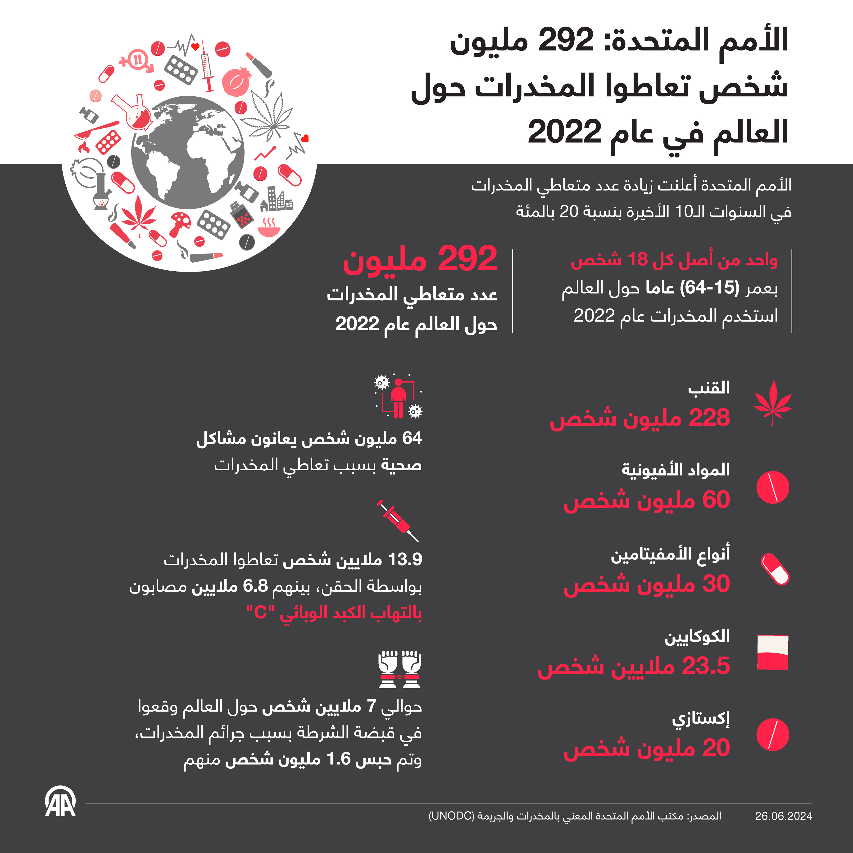 الأمم المتحدة: 292 مليون شخص تعاطوا المخدرات حول العالم في عام 2022