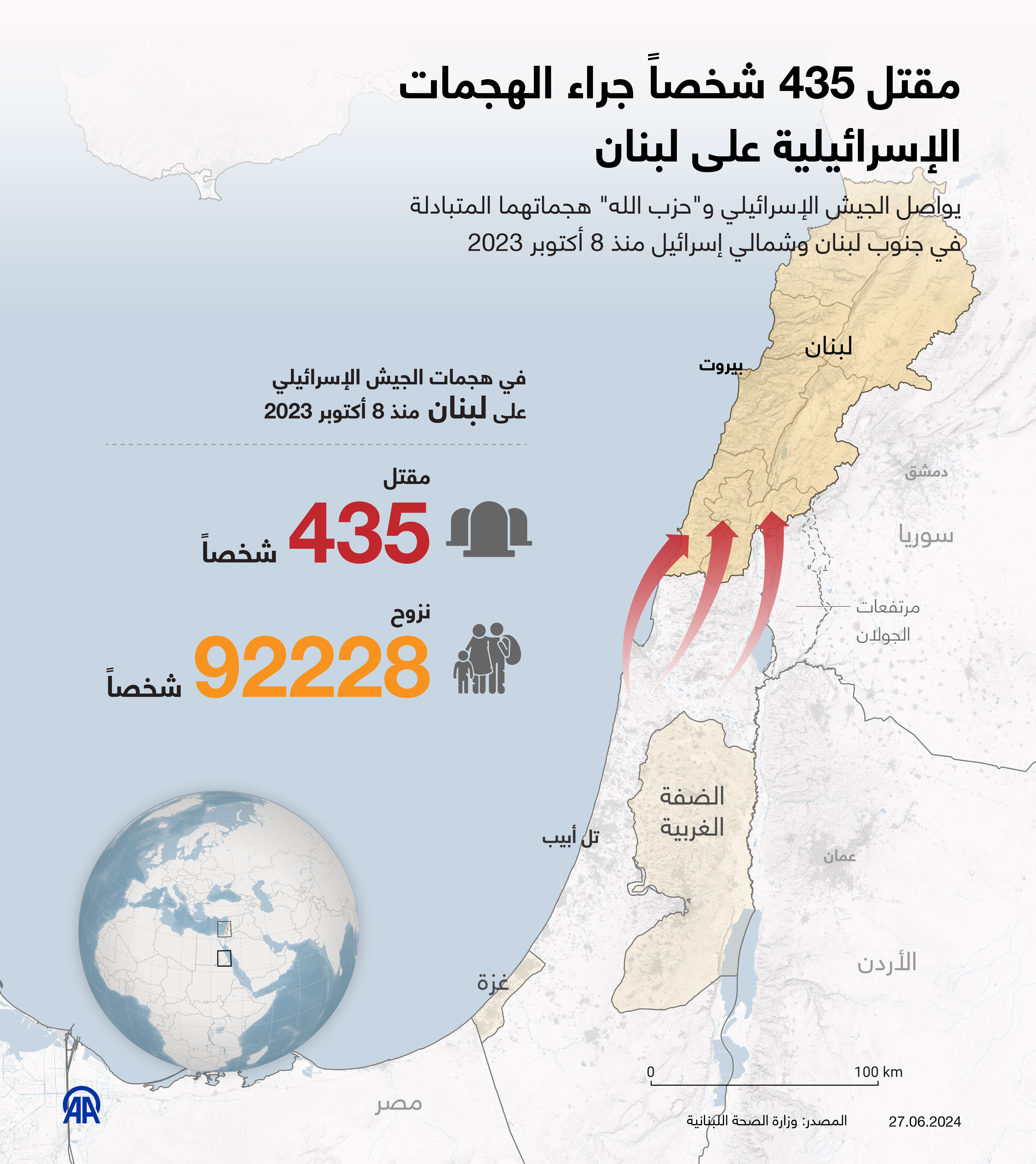 مقتل 435 شخصاً جراء الهجمات الإسرائيلية على لبنان