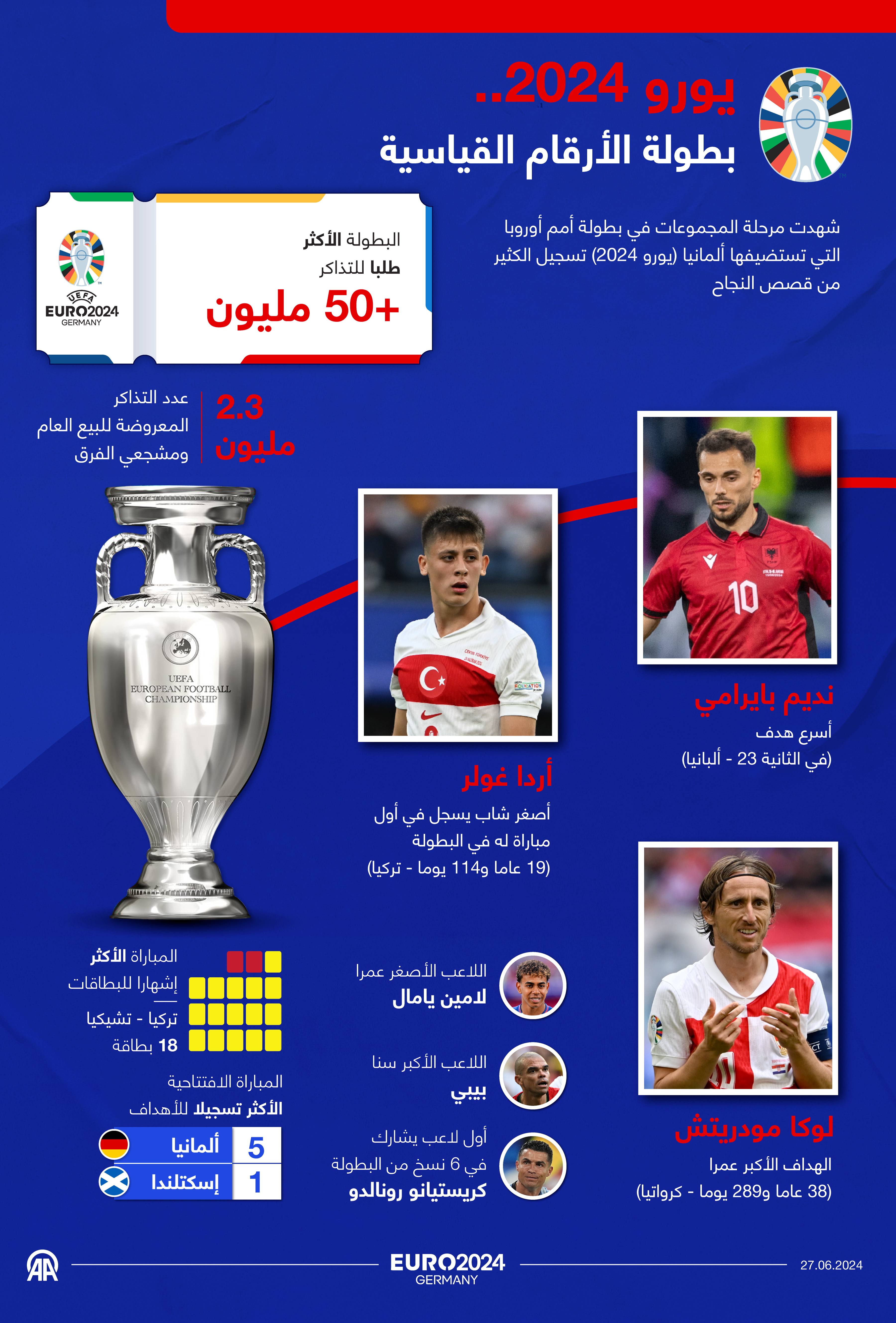 يورو 2024.. بطولة الأرقام القياسية