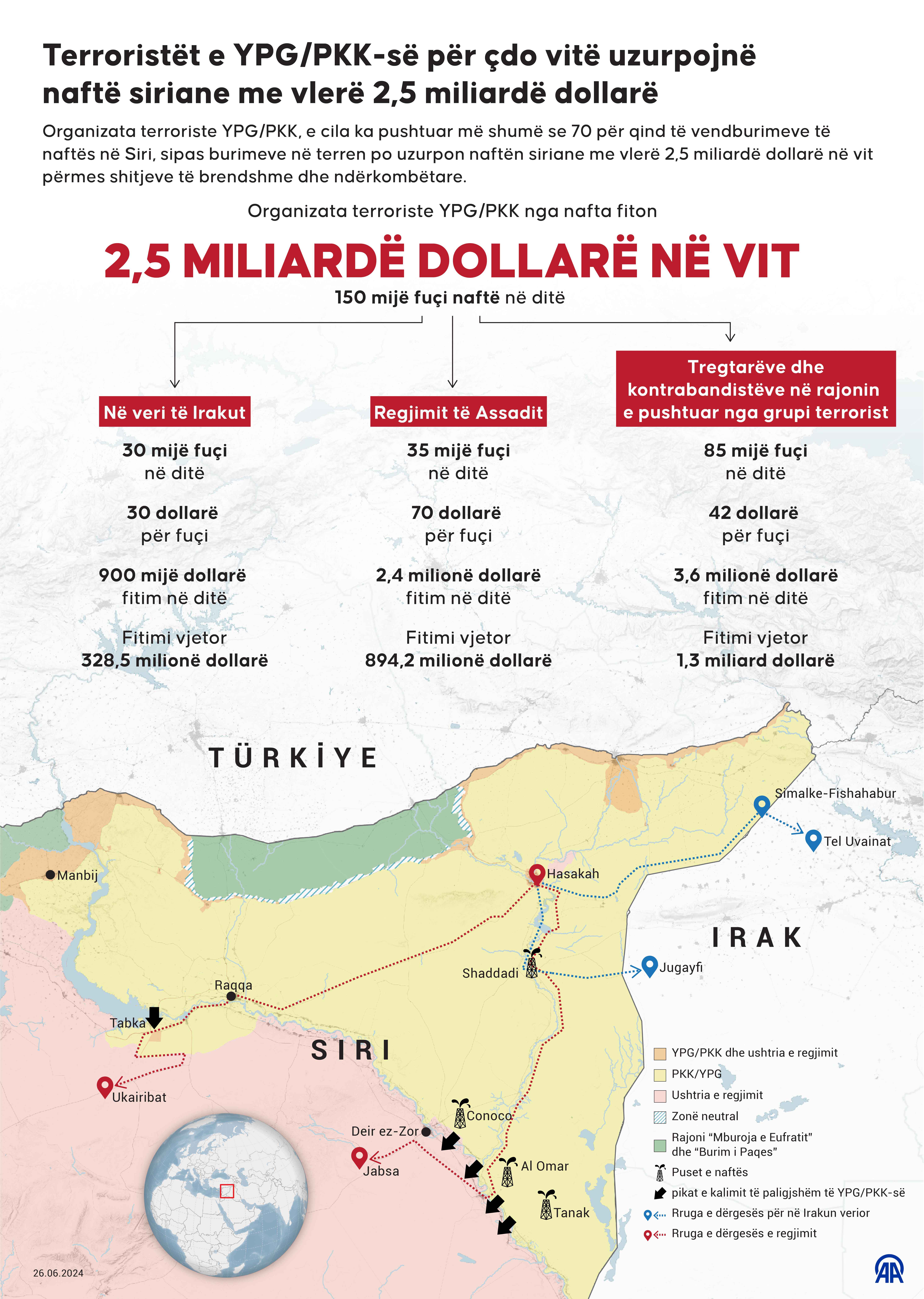 Terroristët e YPG/PKK-së për çdo vitë uzurpojnë naftë siriane me vlerë 2,5 miliardë dollarë