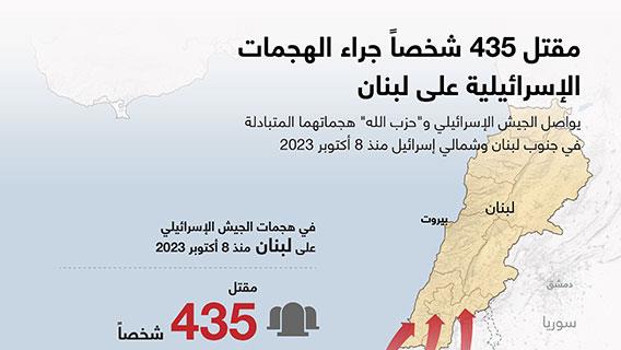 مقتل 435 شخصاً جراء الهجمات الإسرائيلية على لبنان