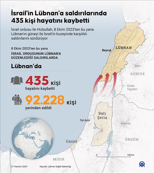 İsrail'in Lübnan'a saldırılarında 435 kişi hayatını kaybetti