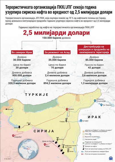 Терористичката организација ПКК/ЈПГ секоја година узурпира сириска нафта во вредност од 2,5 милијарди долари