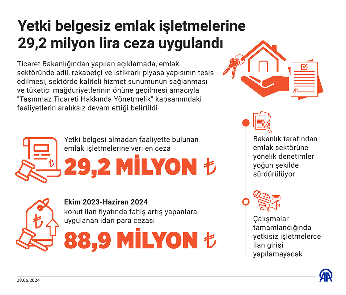 Yetki belgesiz emlak işletmelerine 29,2 milyon lira ceza uygulandı