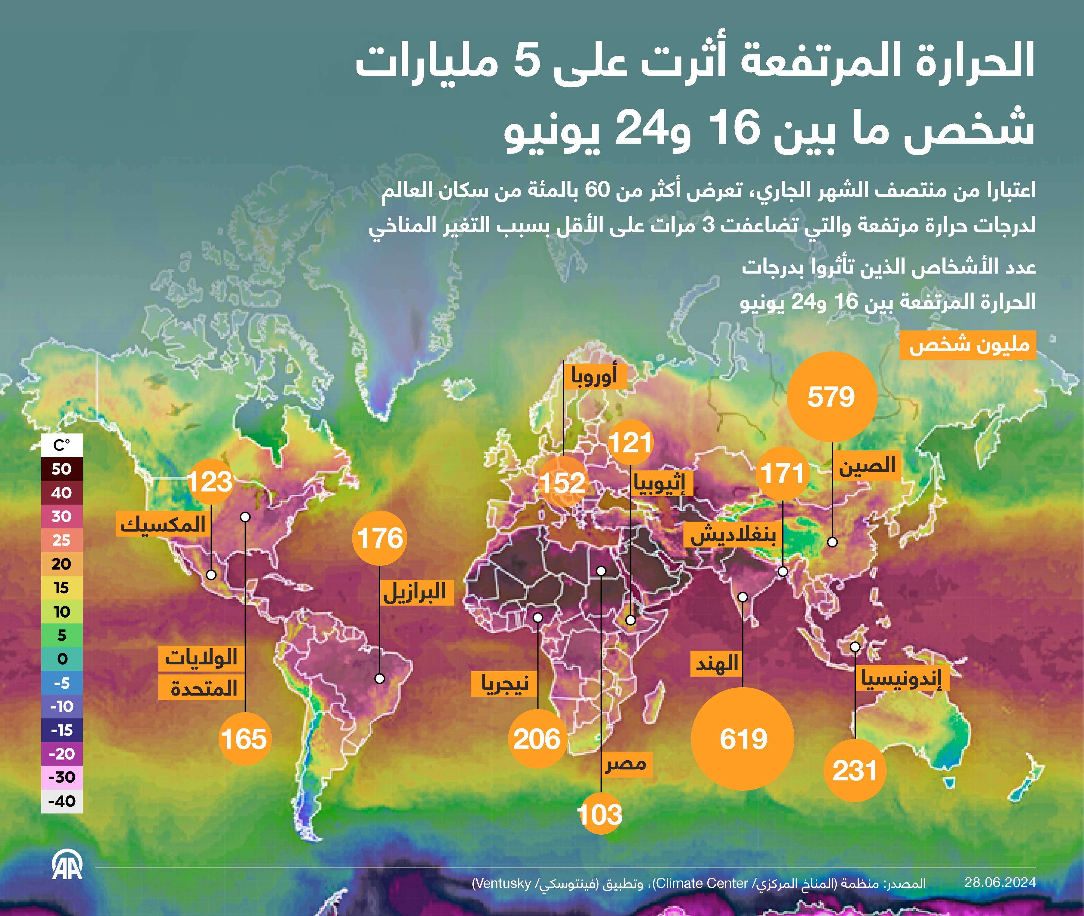 الحرارة المرتفعة أثرت على 5 مليارات شخص ما بين 16 و24 يونيو