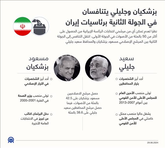 بزشكيان وجليلي يتنافسان في الجولة الثانية برئاسيات إيران