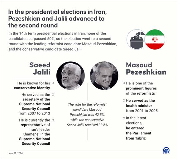 Iran's presidential election goes to run-off