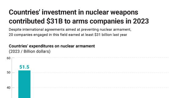 Countries' investment in nuclear weapons contributed $31B to arms companies in 2023