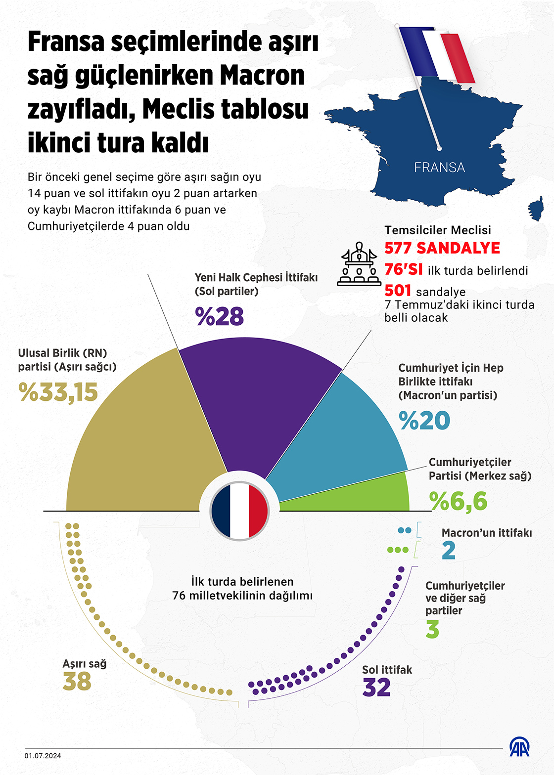 Fransa seçimlerinde aşırı sağ güçlenirken Macron zayıfladı, Meclis tablosu ikinci tura kaldı