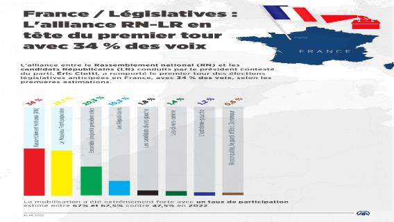 France / Législatives : L'alliance RN-LR en tête du premier tour avec 34 % des voix