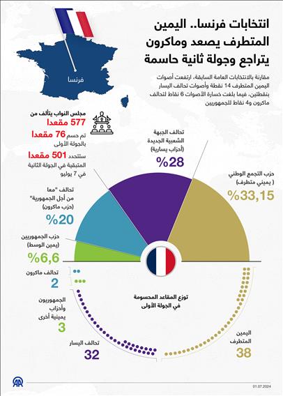 انتخابات فرنسا.. اليمين المتطرف يصعد وماكرون يتراجع وجولة ثانية حاسمة