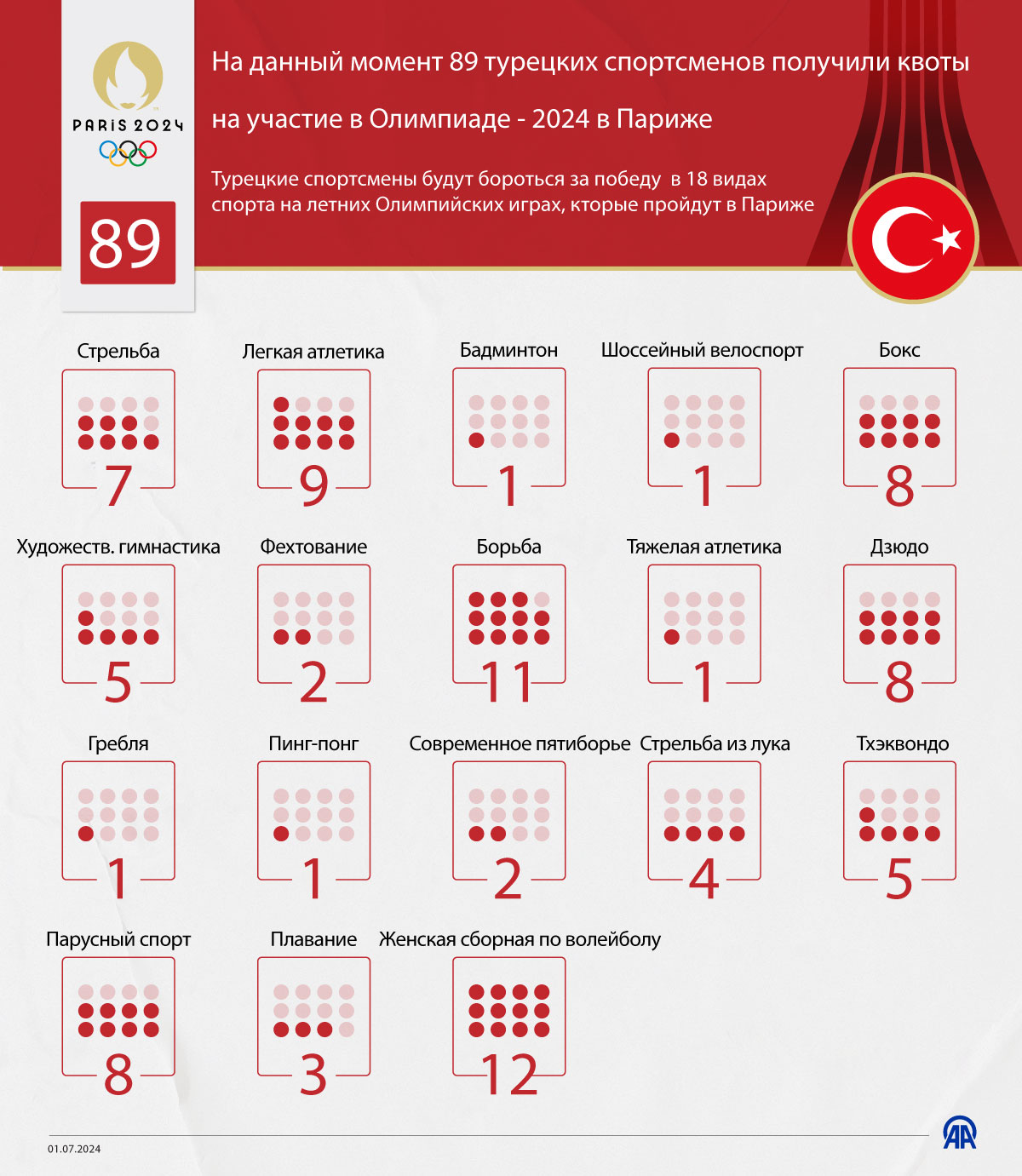 На данный момент 89 турецких спортсменов получили квоту на участие в летней Олимпиаде - 2024 в Париже 
