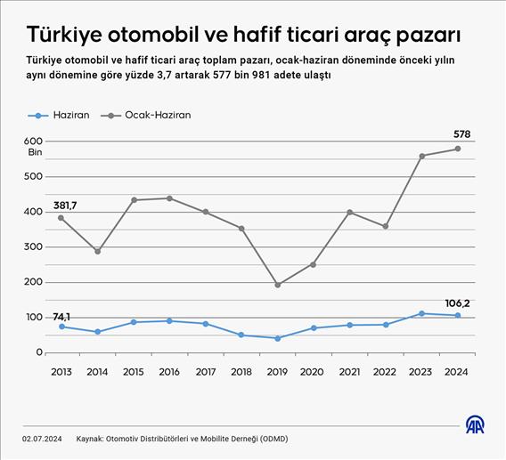 Türkiye otomobil ve hafif ticari araç pazarı