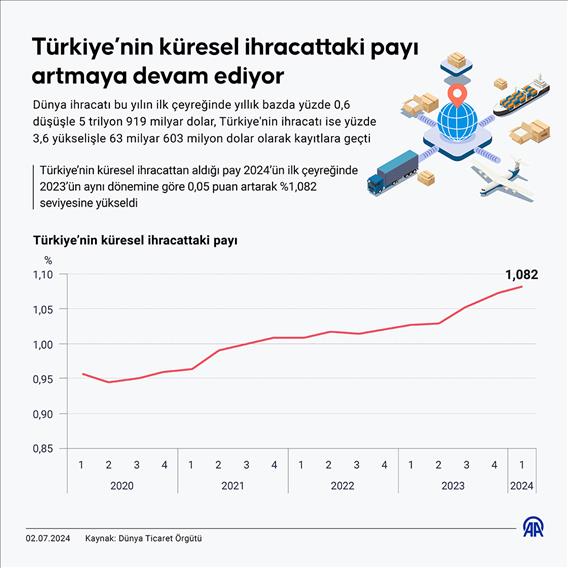 Türkiye’nin küresel ihracattaki payı artmaya devam ediyor