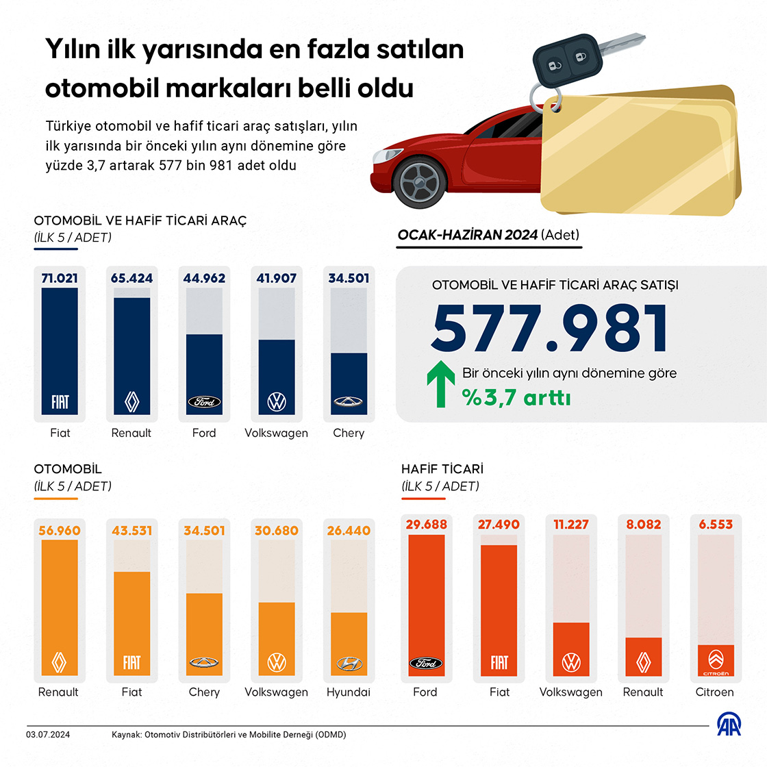 Yılın ilk yarısında en fazla satılan otomobil markaları belli oldu