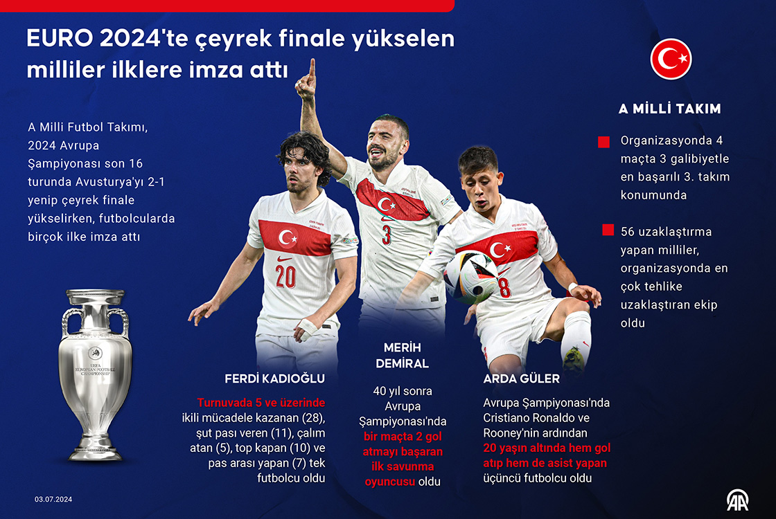 EURO 2024'te çeyrek finale yükselen milliler ilklere imza attı