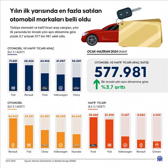 Yılın ilk yarısında en fazla satılan otomobil markaları belli oldu