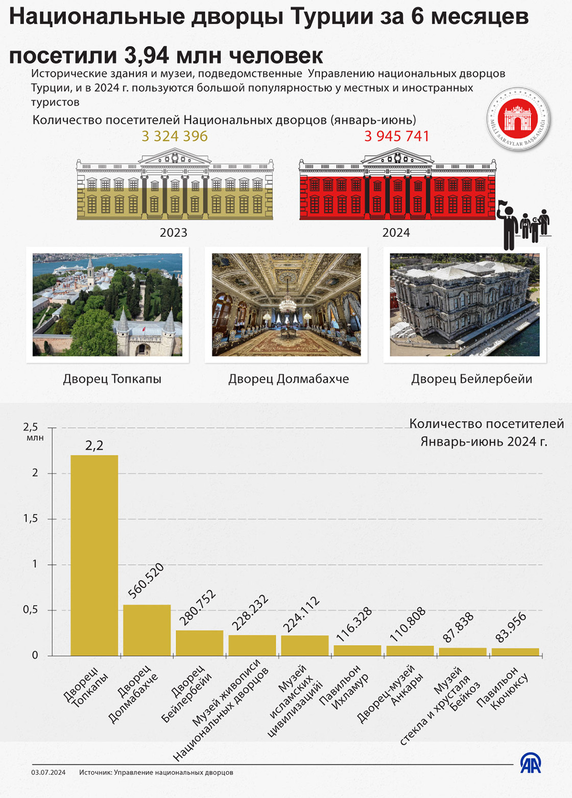 Национальные дворцы Турции за 6 месяцев посетили 3,94 млн человек