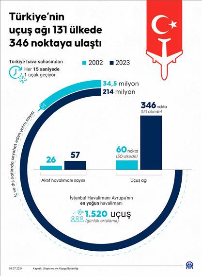 Türkiye’nin uçuş ağı 131 ülkede 346 noktaya ulaştı