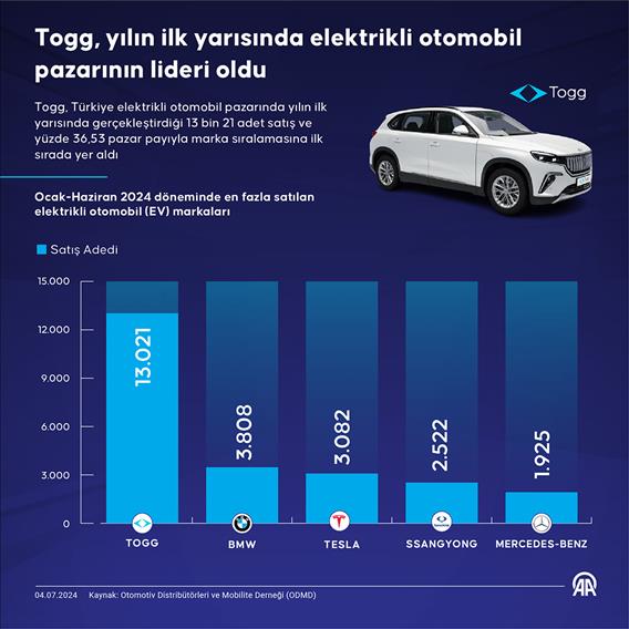 Togg, yılın ilk yarısında elektrikli otomobil pazarının lideri oldu