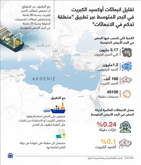 تقليل انبعاثات أوكسيد الكبريت في البحر المتوسط عبر تطبيق "منطقة تحكم في الانبعاثات"