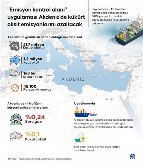 'Emisyon kontrol alanı' uygulaması Akdeniz'de kükürt oksit emisyonlarını azaltacak