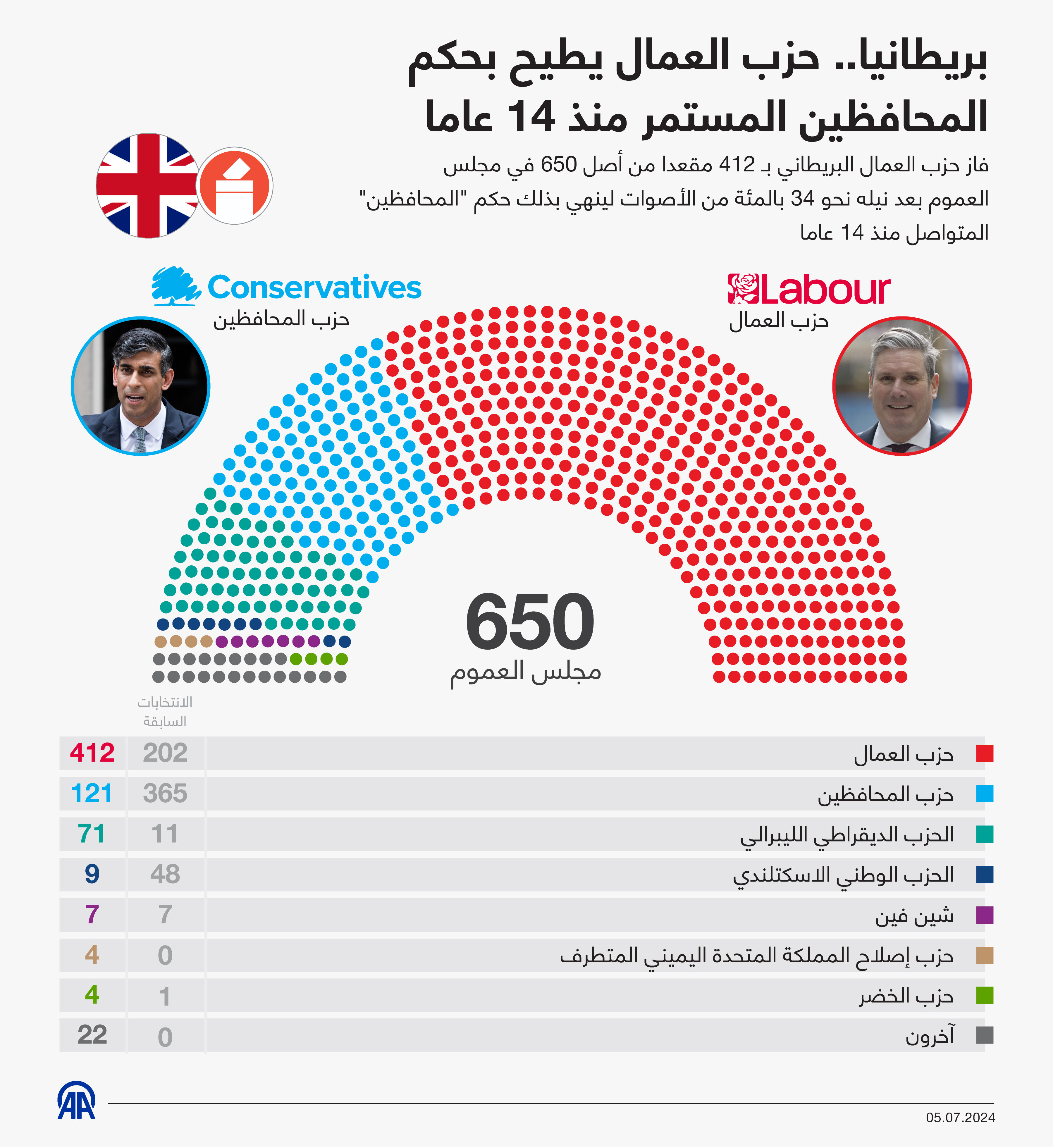 بريطانيا.. حزب العمال يطيح بحكم المحافظين المستمر منذ 14 عاما
