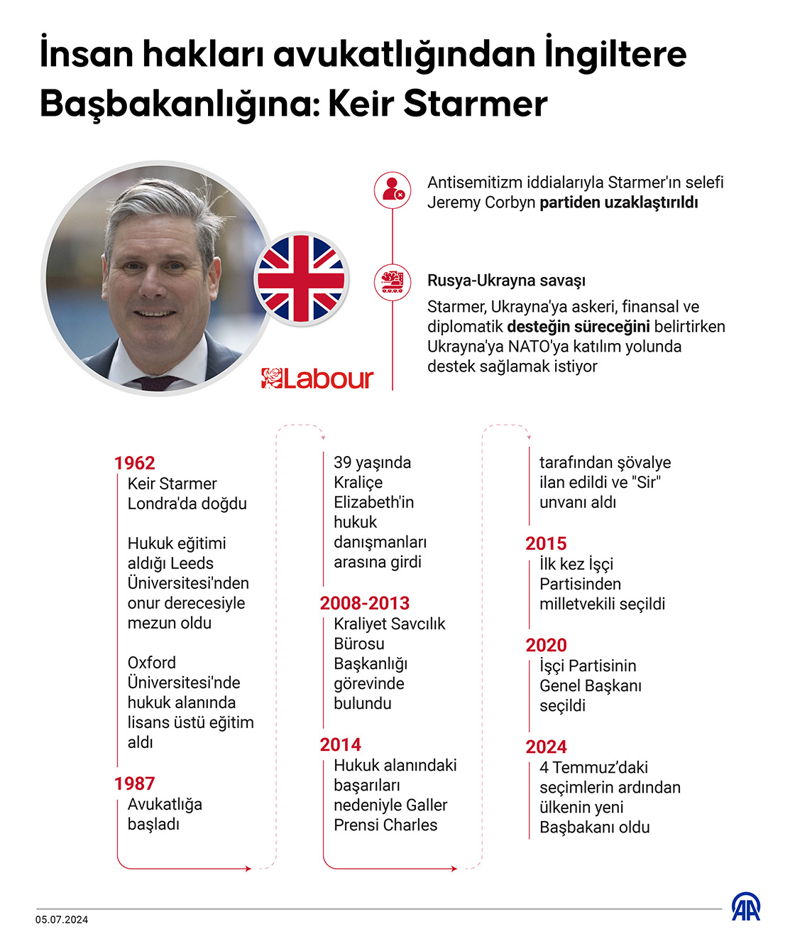 İnsan hakları avukatlığından İngiltere Başbakanlığına: Keir Starmer