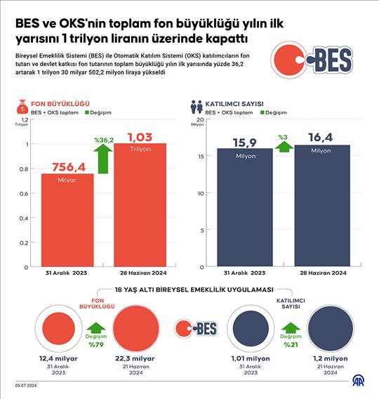 BES ve OKS'nin toplam fon büyüklüğü yılın ilk yarısını 1 trilyon liranın üzerinde kapattı