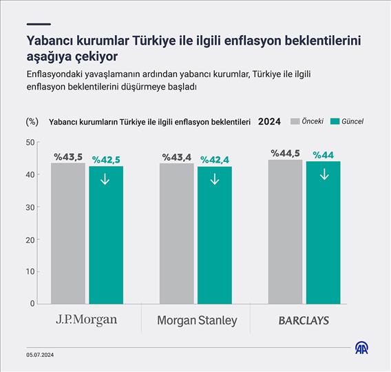 Yabancı kurumlar Türkiye ile ilgili enflasyon beklentilerini aşağıya çekiyor