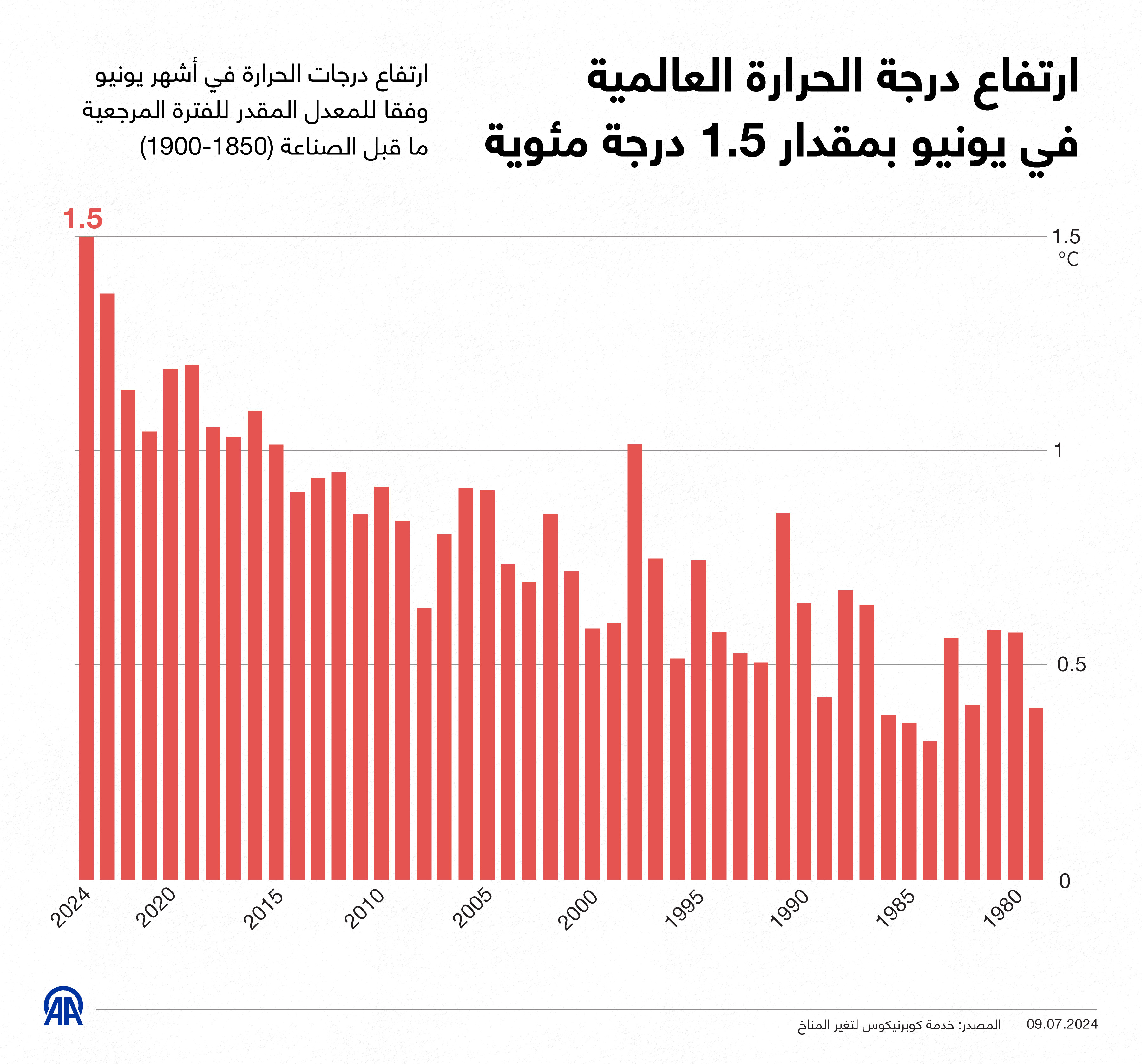 ارتفاع درجة الحرارة العالمية في يونيو بمقدار 1.5 درجة مئوية