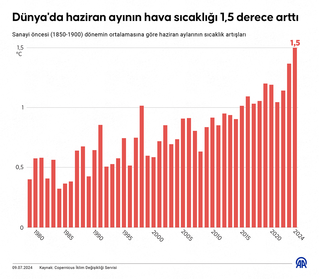 Dünya'da sıcaklıklar haziranda 1,5 derece arttı