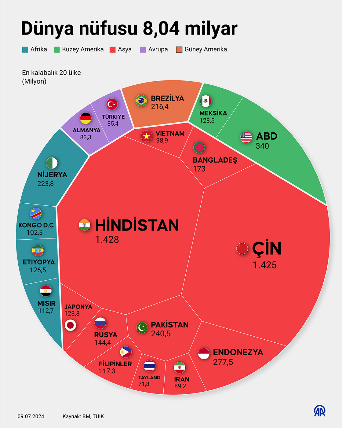 Dünya nüfusu 8,04 milyar