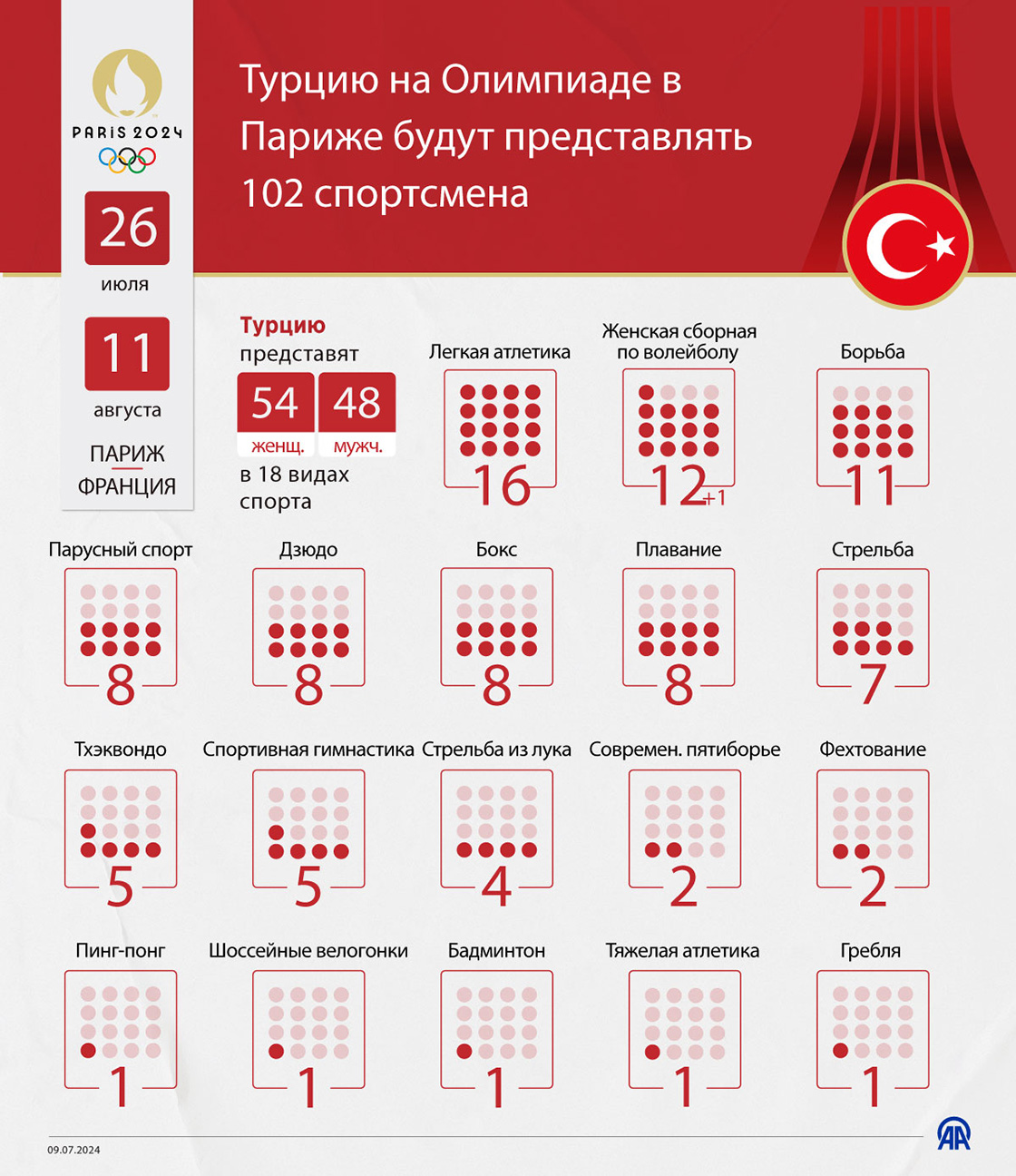 Турцию на Олимпиаде в Париже будут представлять 102 спортсмена 