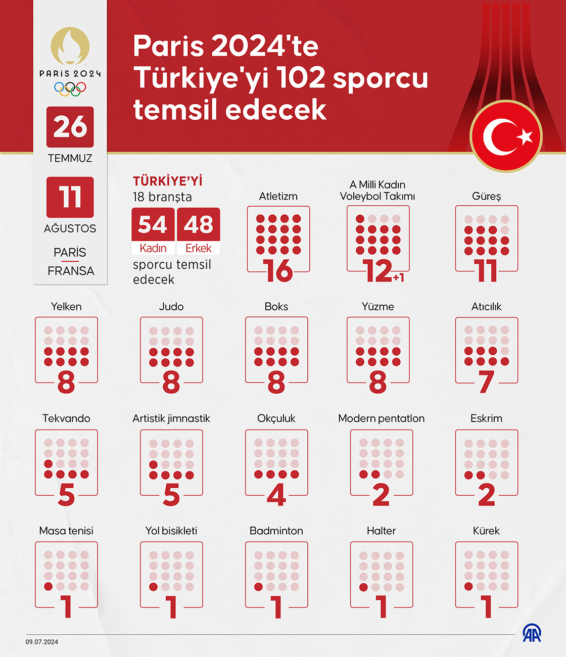 Paris 2024'te Türkiye'yi 102 sporcu temsil edecek