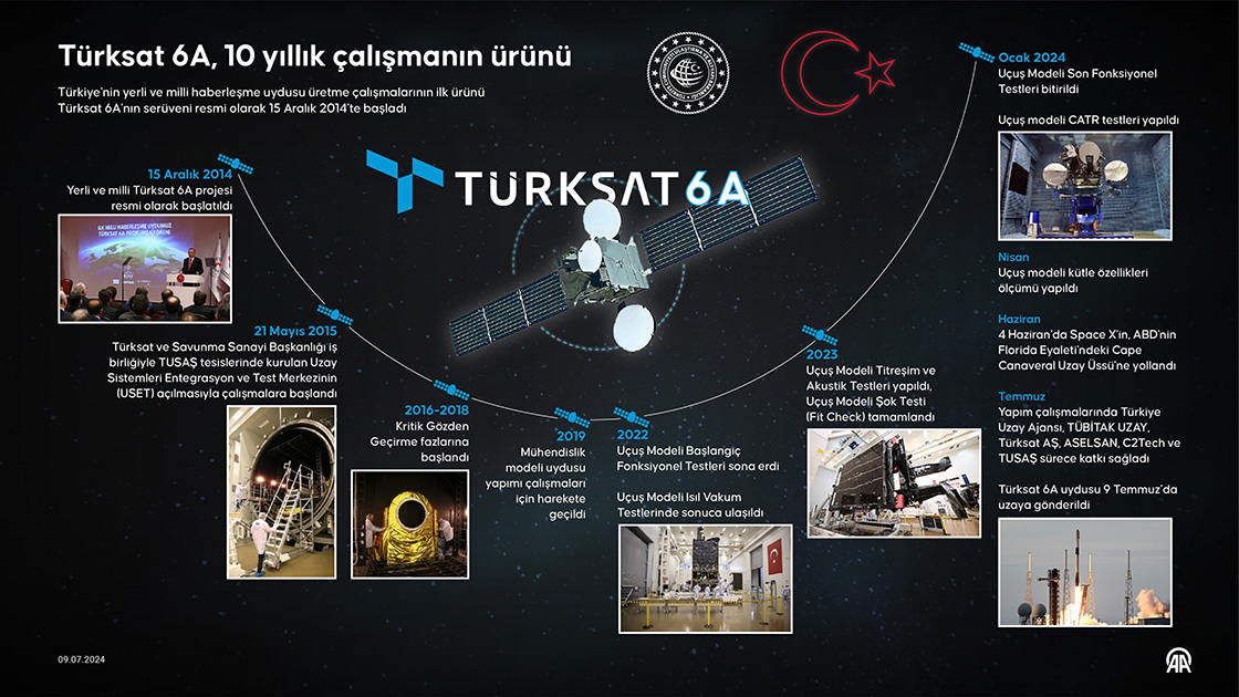 Türksat 6A, 10 yıllık çalışmanın ürünü